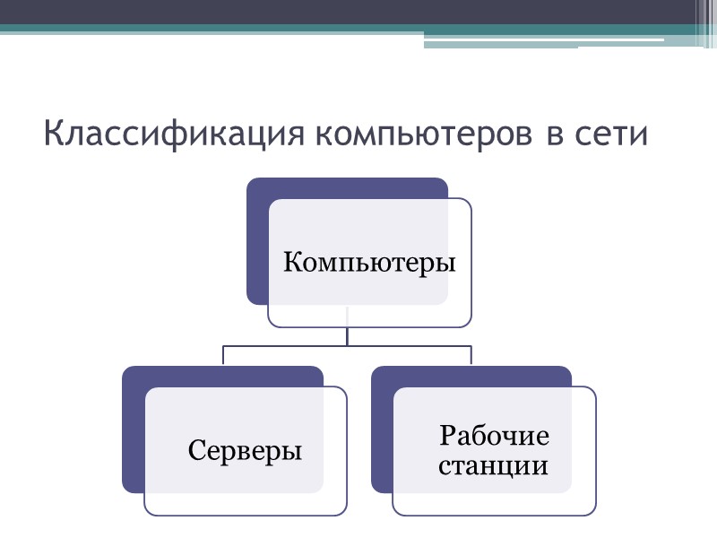 Классификация компьютеров в сети
